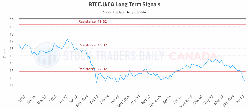 Stock Chart for BTCC.U:CA