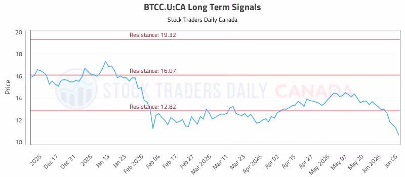 Stock Chart for BTCC.U:CA