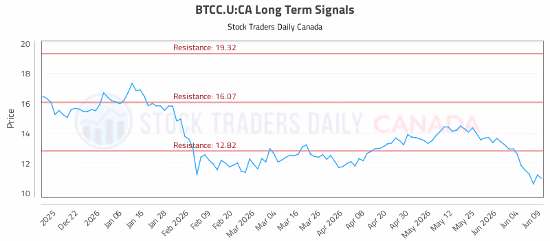 Stock Chart for BTCC.U:CA