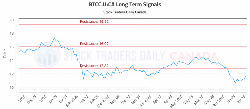 Stock Chart for BTCC.U:CA