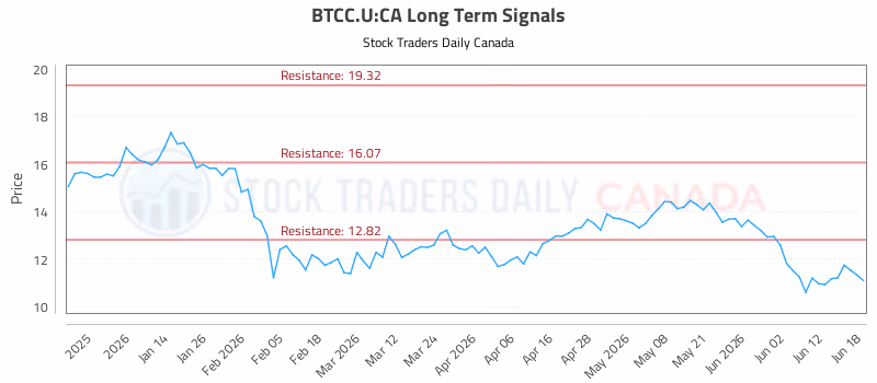 Stock Chart for BTCC.U:CA