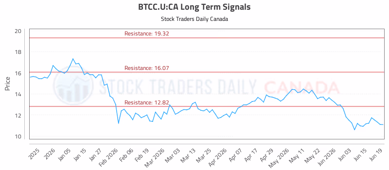 Stock Chart for BTCC.U:CA