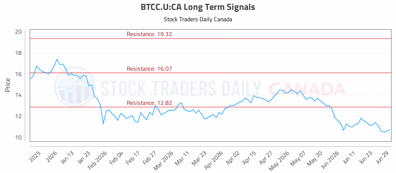 Stock Chart for BTCC.U:CA