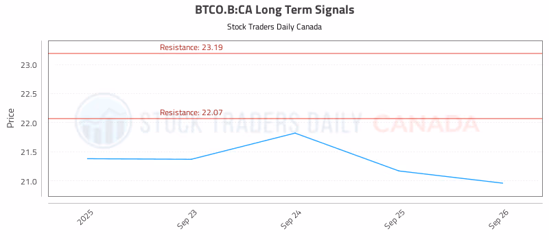 Stock Chart for BTCO.B:CA