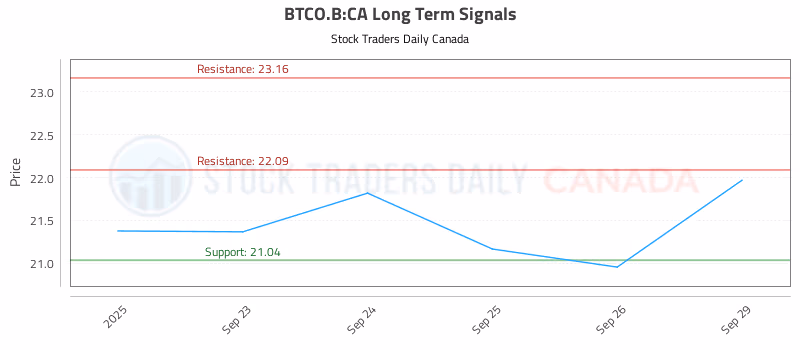 Stock Chart for BTCO.B:CA
