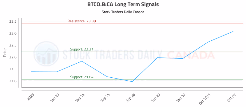 Stock Chart for BTCO.B:CA