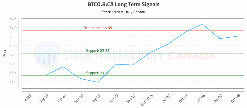 Stock Chart for BTCO.B:CA