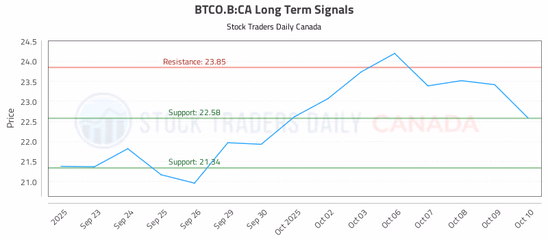 Stock Chart for BTCO.B:CA