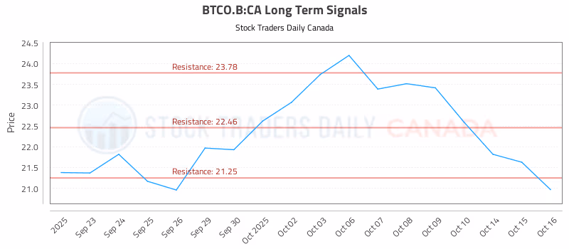 Stock Chart for BTCO.B:CA