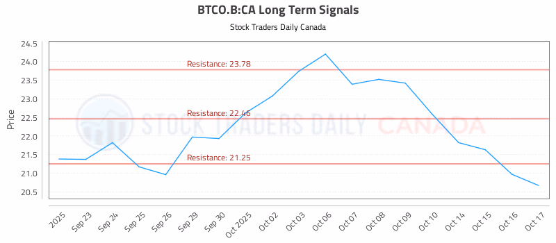 Stock Chart for BTCO.B:CA