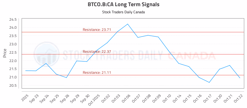 Stock Chart for BTCO.B:CA