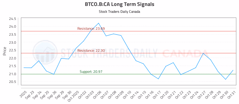 Stock Chart for BTCO.B:CA