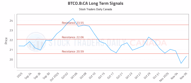 Stock Chart for BTCO.B:CA
