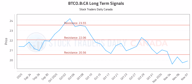 Stock Chart for BTCO.B:CA