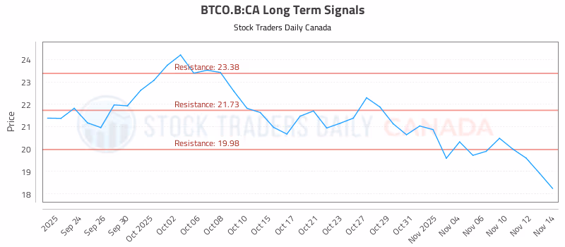 Stock Chart for BTCO.B:CA
