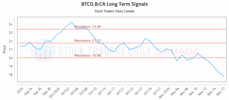 Stock Chart for BTCO.B:CA