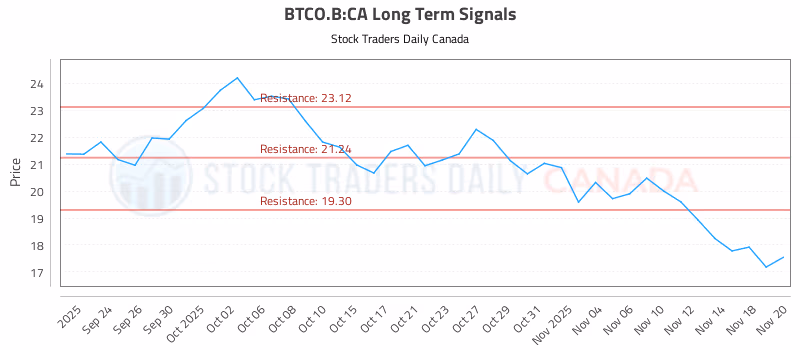 Stock Chart for BTCO.B:CA