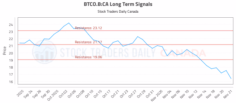 Stock Chart for BTCO.B:CA