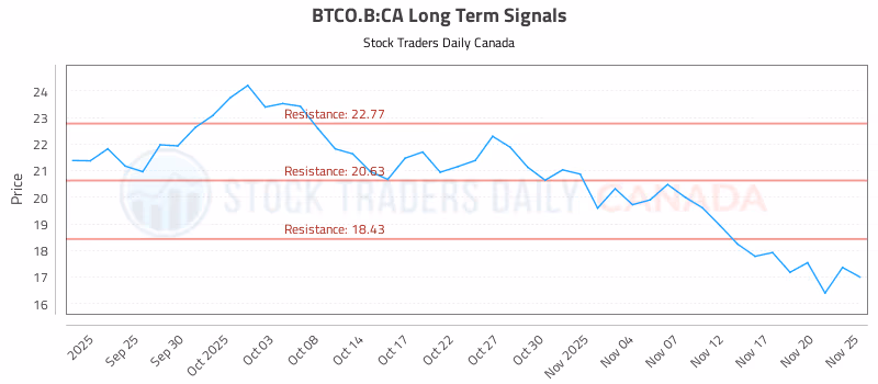 Stock Chart for BTCO.B:CA