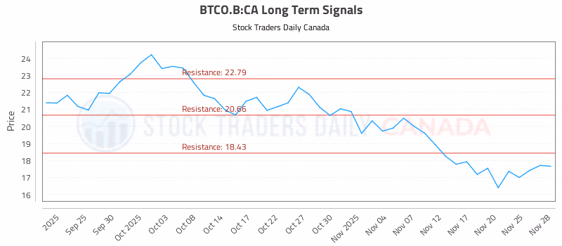 Stock Chart for BTCO.B:CA