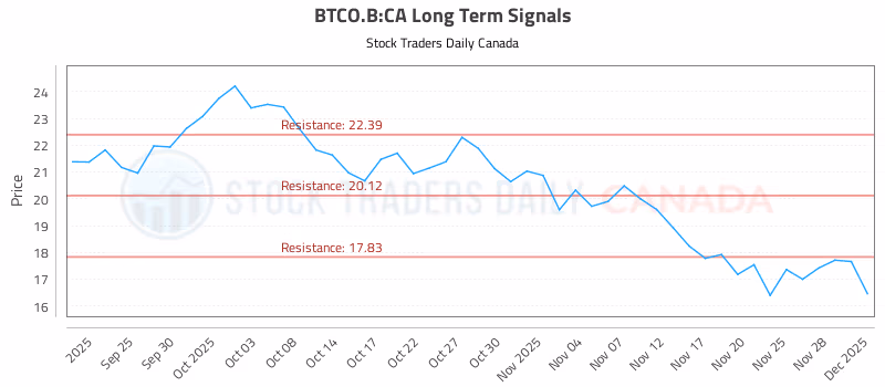 Stock Chart for BTCO.B:CA