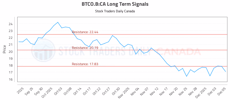 Stock Chart for BTCO.B:CA