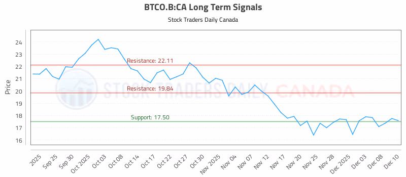 Stock Chart for BTCO.B:CA