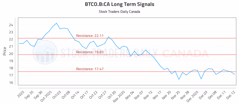 Stock Chart for BTCO.B:CA