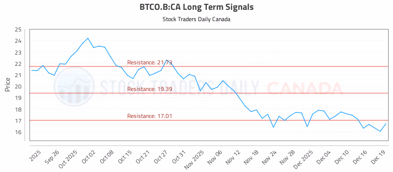 Stock Chart for BTCO.B:CA