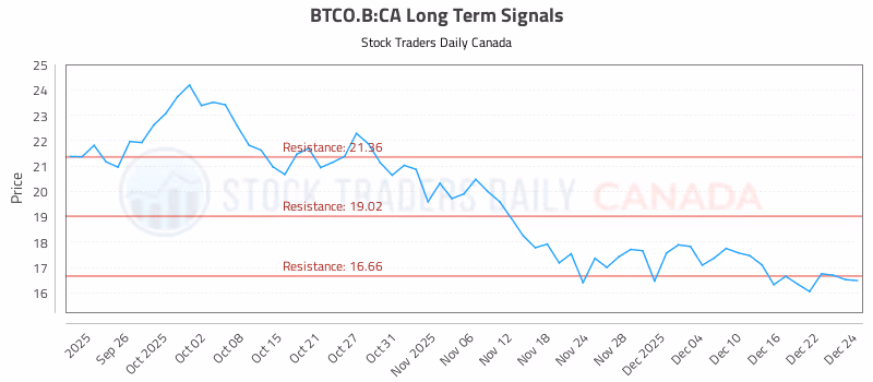Stock Chart for BTCO.B:CA