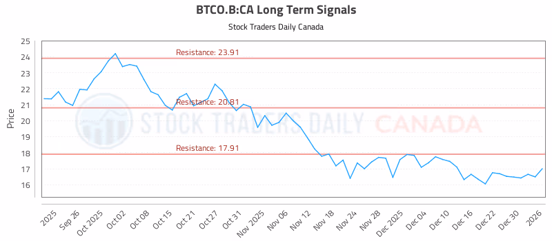 Stock Chart for BTCO.B:CA