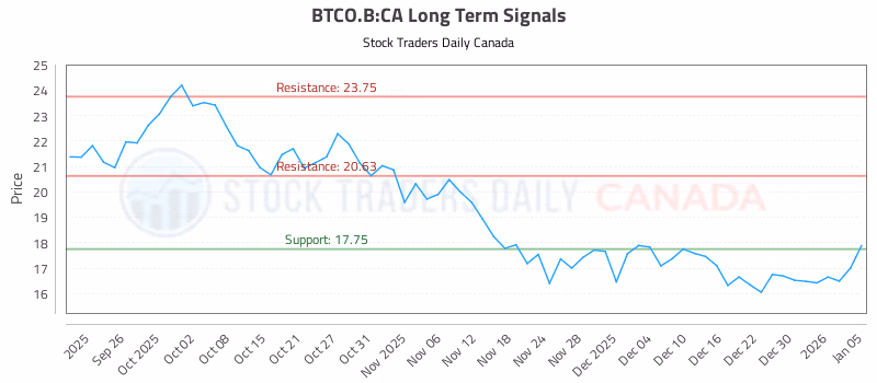 Stock Chart for BTCO.B:CA
