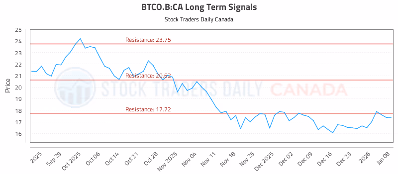 Stock Chart for BTCO.B:CA