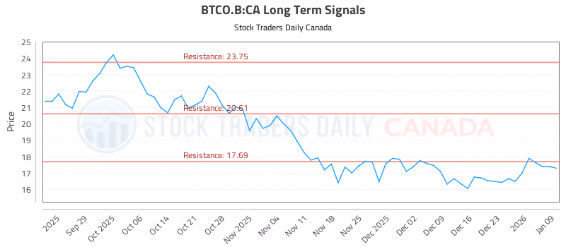 Stock Chart for BTCO.B:CA