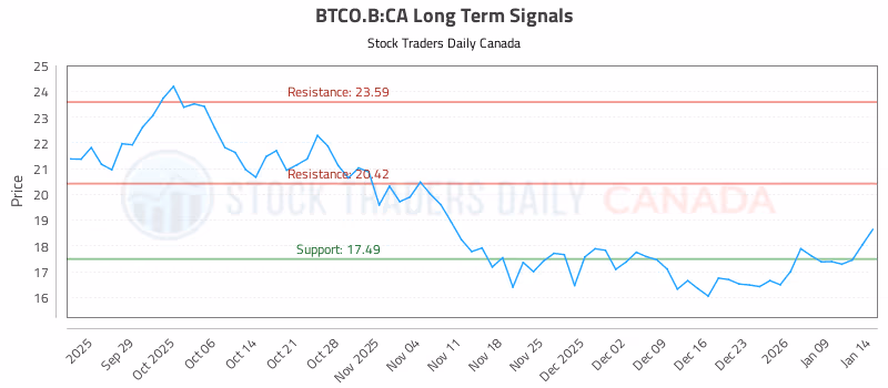 Stock Chart for BTCO.B:CA