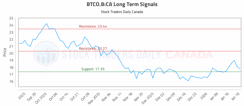 Stock Chart for BTCO.B:CA