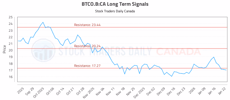 Stock Chart for BTCO.B:CA