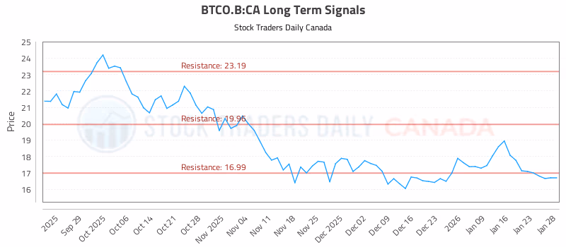 Stock Chart for BTCO.B:CA