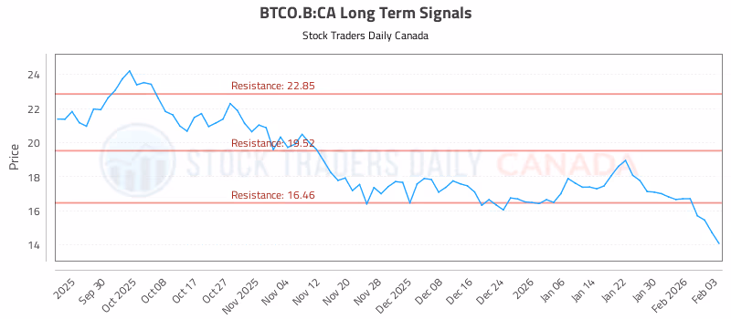 Stock Chart for BTCO.B:CA