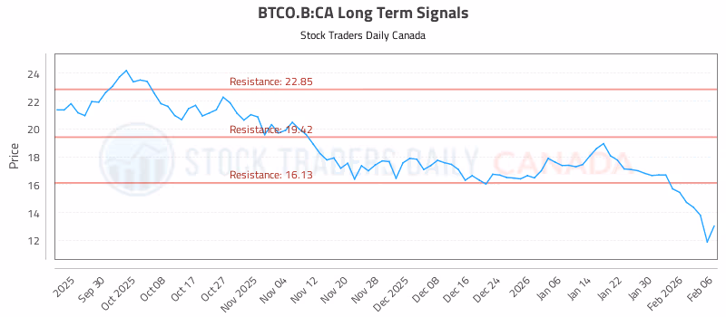 Stock Chart for BTCO.B:CA