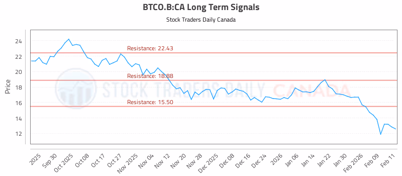 Stock Chart for BTCO.B:CA