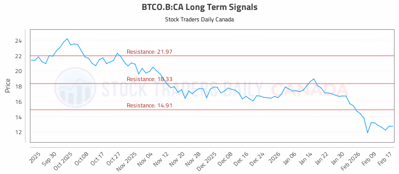 Stock Chart for BTCO.B:CA