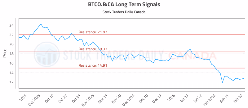 Stock Chart for BTCO.B:CA