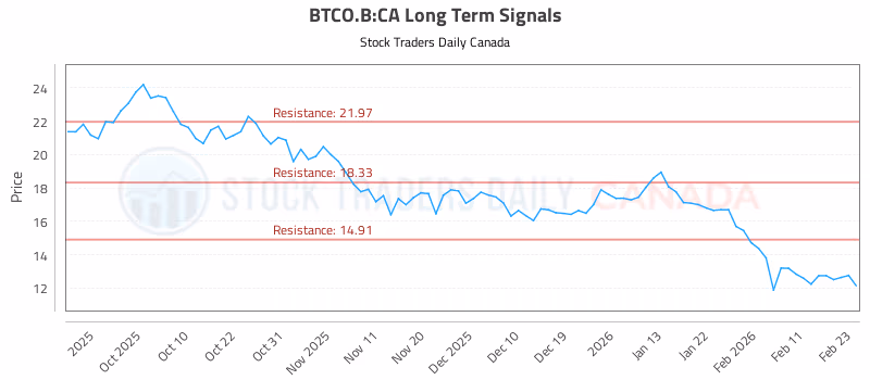 Stock Chart for BTCO.B:CA