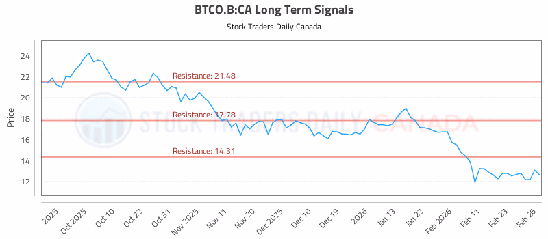 Stock Chart for BTCO.B:CA