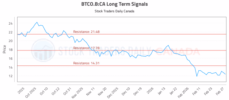 Stock Chart for BTCO.B:CA