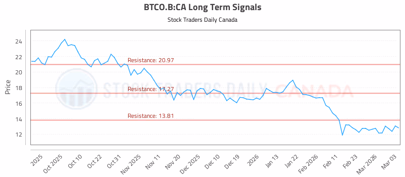 Stock Chart for BTCO.B:CA