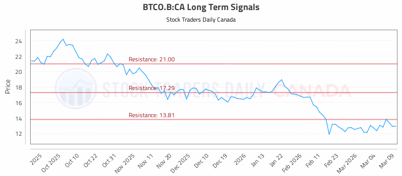 Stock Chart for BTCO.B:CA