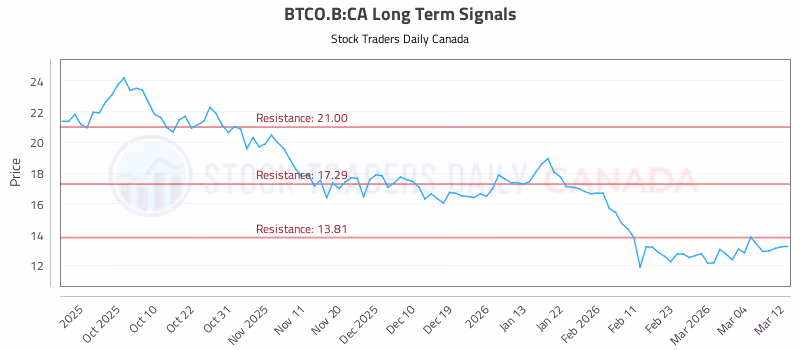 Stock Chart for BTCO.B:CA