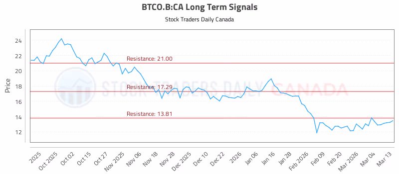 Stock Chart for BTCO.B:CA